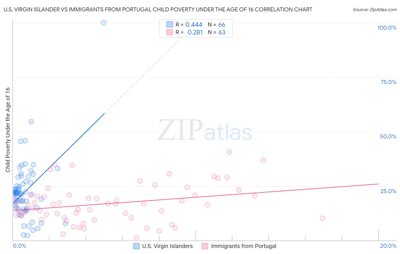 U.S. Virgin Islander vs Immigrants from Portugal Child Poverty Under the Age of 16