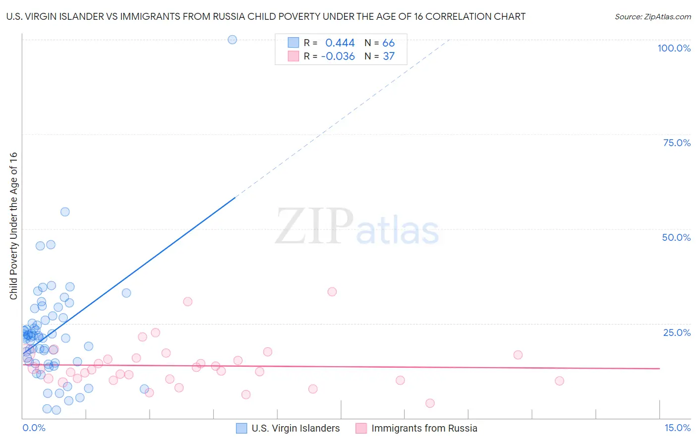 U.S. Virgin Islander vs Immigrants from Russia Child Poverty Under the Age of 16