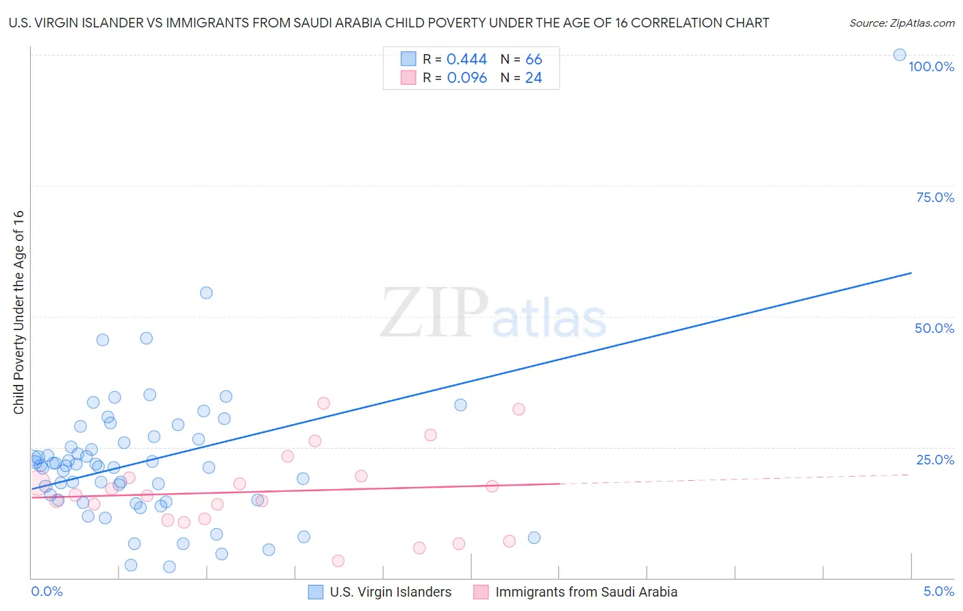 U.S. Virgin Islander vs Immigrants from Saudi Arabia Child Poverty Under the Age of 16