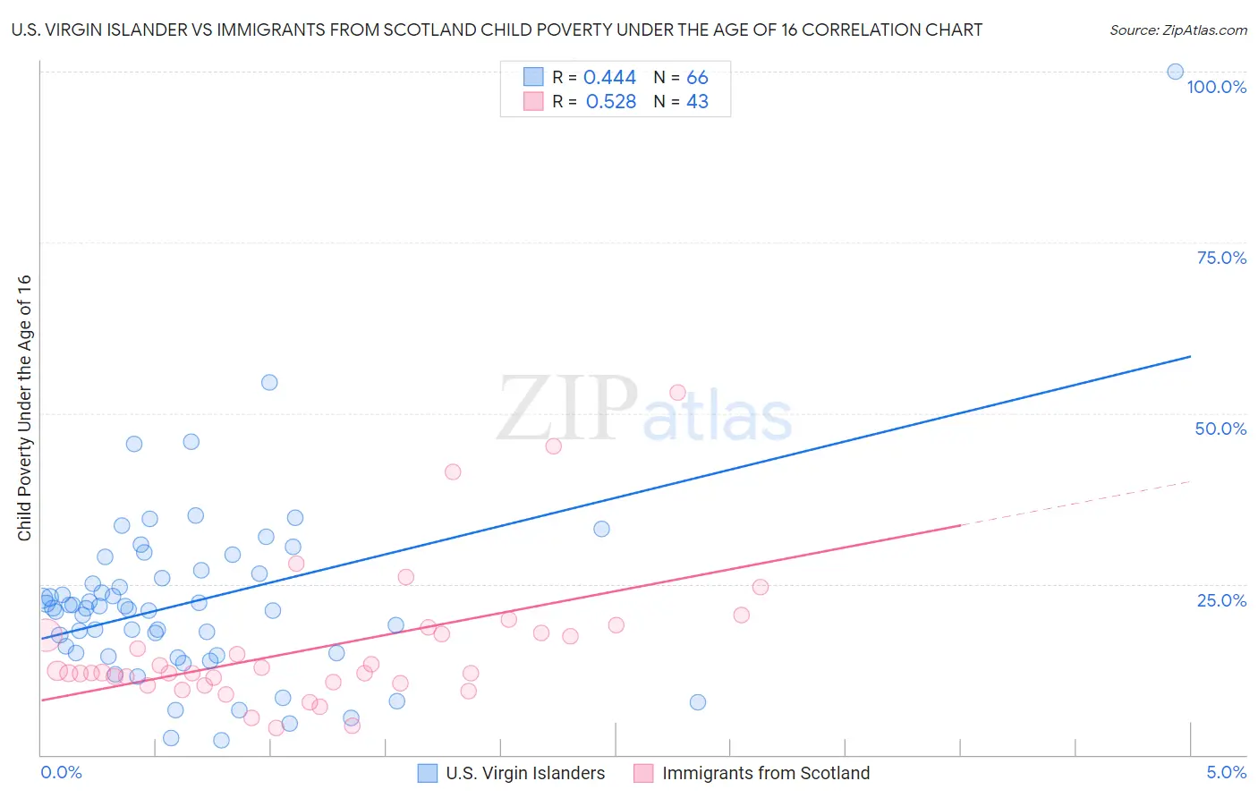 U.S. Virgin Islander vs Immigrants from Scotland Child Poverty Under the Age of 16