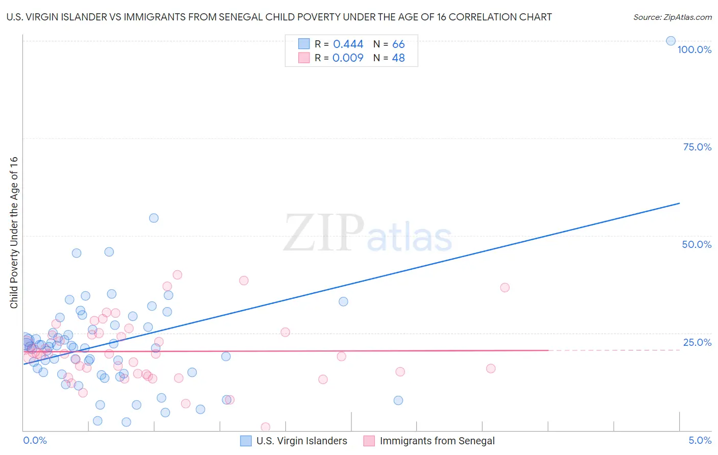 U.S. Virgin Islander vs Immigrants from Senegal Child Poverty Under the Age of 16