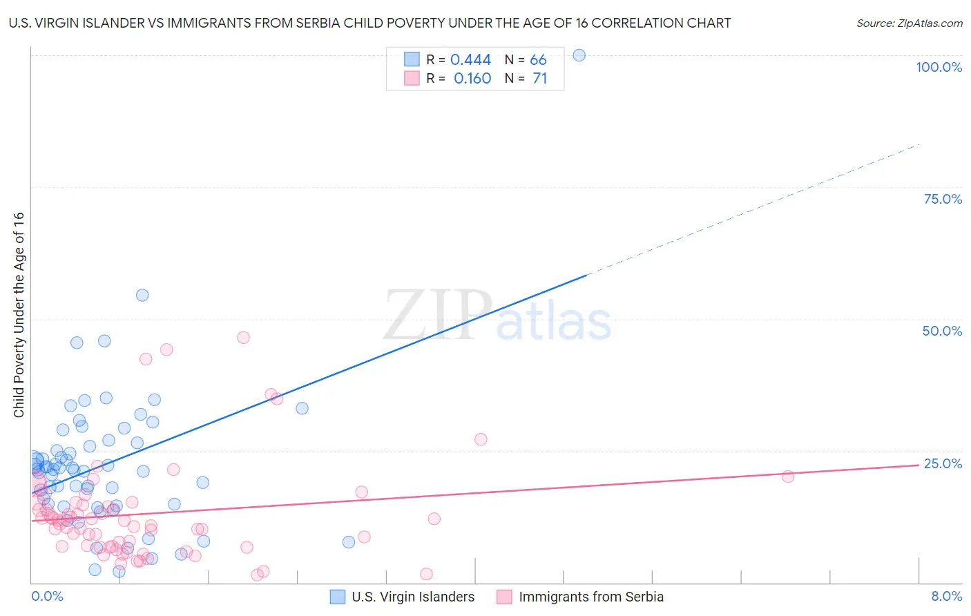 U.S. Virgin Islander vs Immigrants from Serbia Child Poverty Under the Age of 16