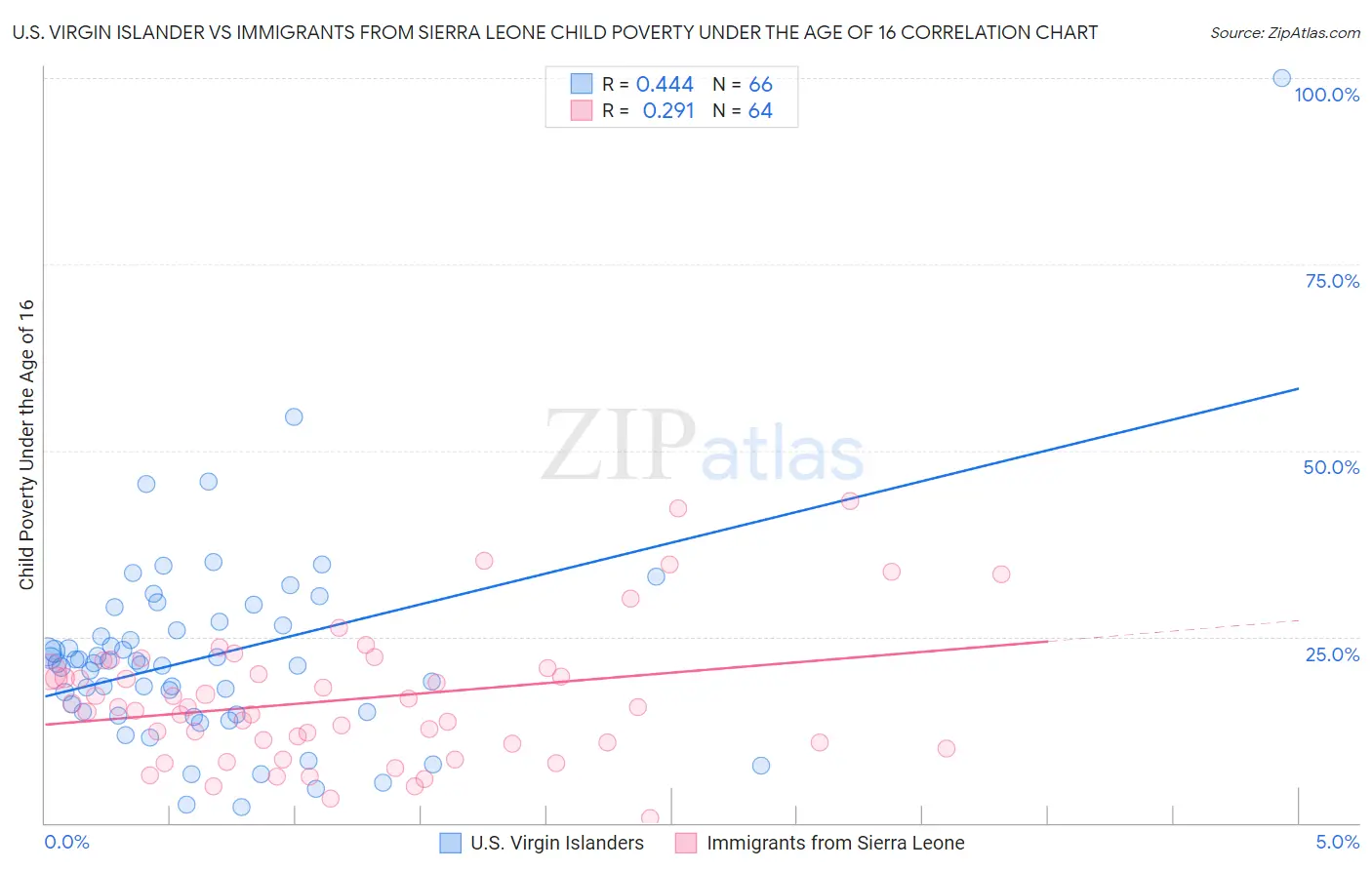 U.S. Virgin Islander vs Immigrants from Sierra Leone Child Poverty Under the Age of 16