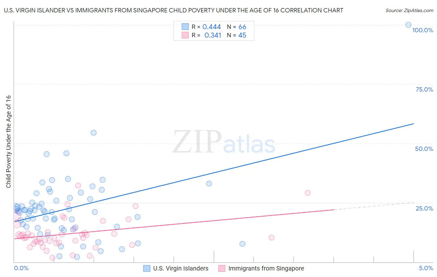 U.S. Virgin Islander vs Immigrants from Singapore Child Poverty Under the Age of 16