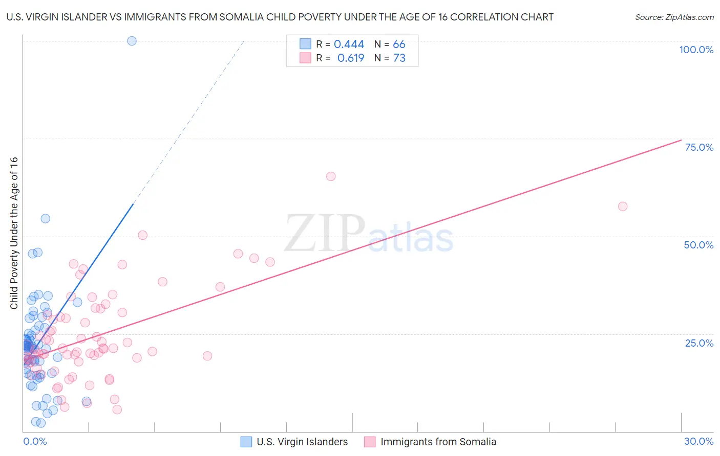 U.S. Virgin Islander vs Immigrants from Somalia Child Poverty Under the Age of 16