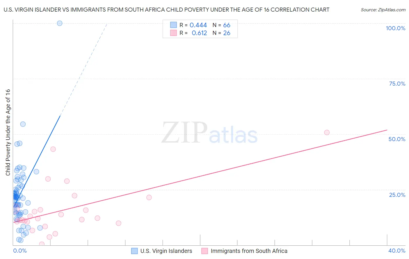 U.S. Virgin Islander vs Immigrants from South Africa Child Poverty Under the Age of 16