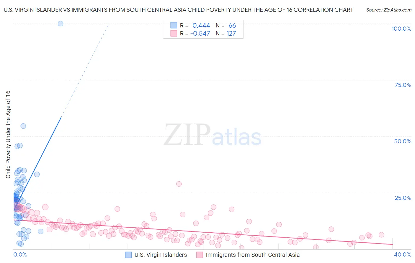 U.S. Virgin Islander vs Immigrants from South Central Asia Child Poverty Under the Age of 16