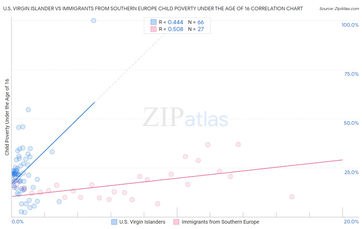 U.S. Virgin Islander vs Immigrants from Southern Europe Child Poverty Under the Age of 16