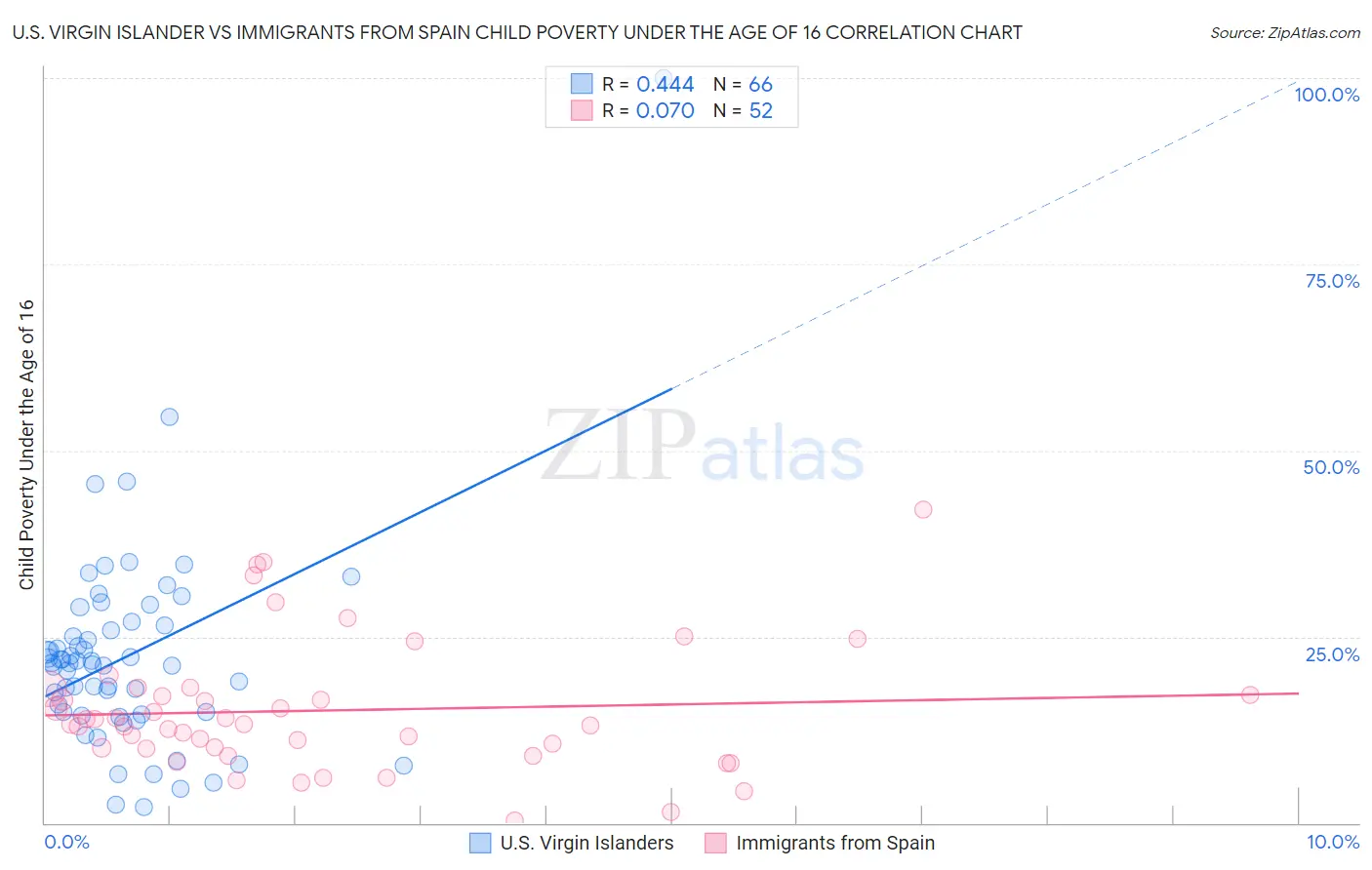 U.S. Virgin Islander vs Immigrants from Spain Child Poverty Under the Age of 16