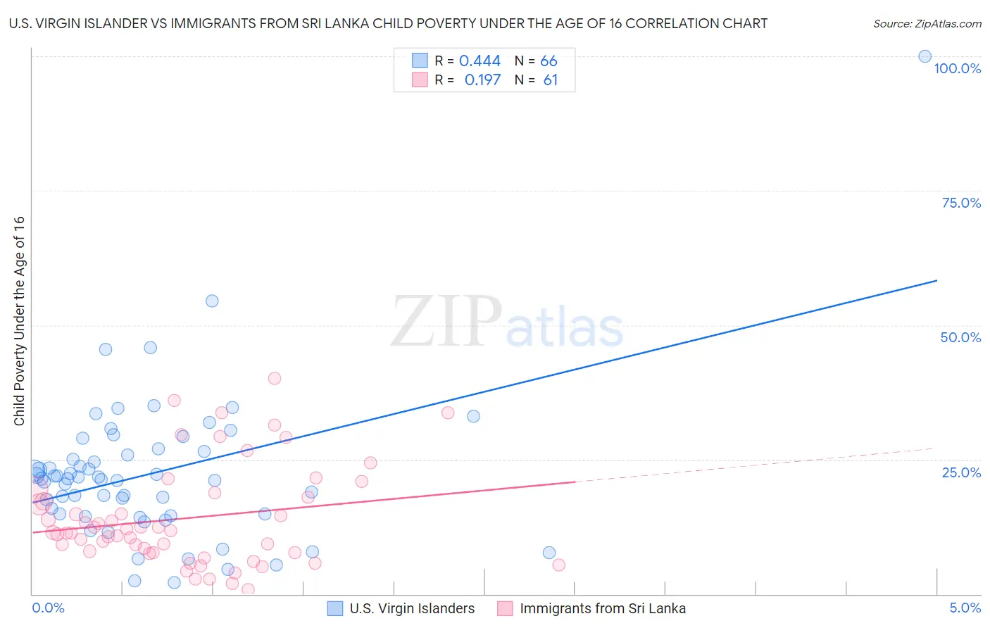 U.S. Virgin Islander vs Immigrants from Sri Lanka Child Poverty Under the Age of 16