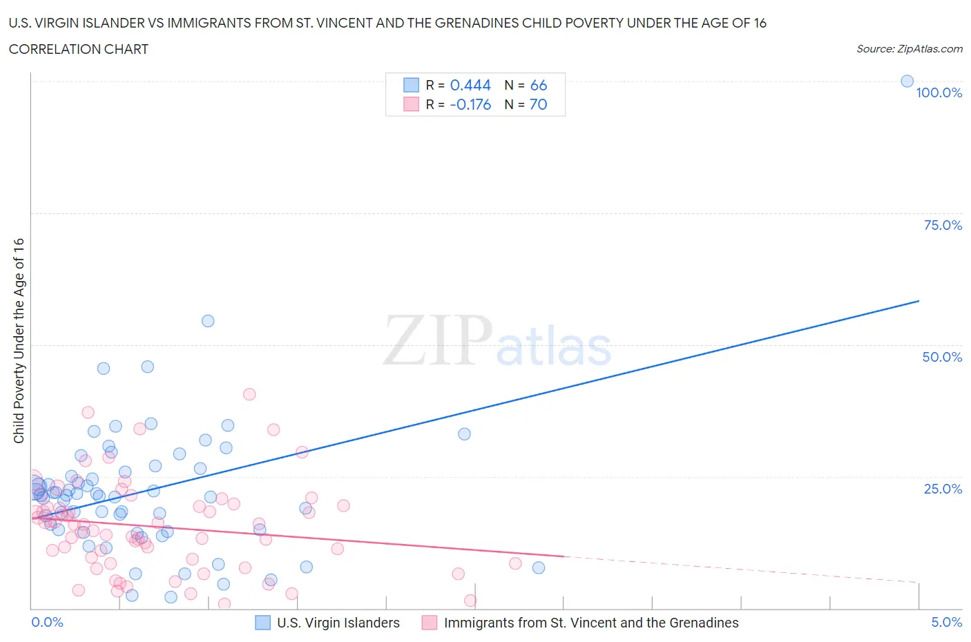 U.S. Virgin Islander vs Immigrants from St. Vincent and the Grenadines Child Poverty Under the Age of 16