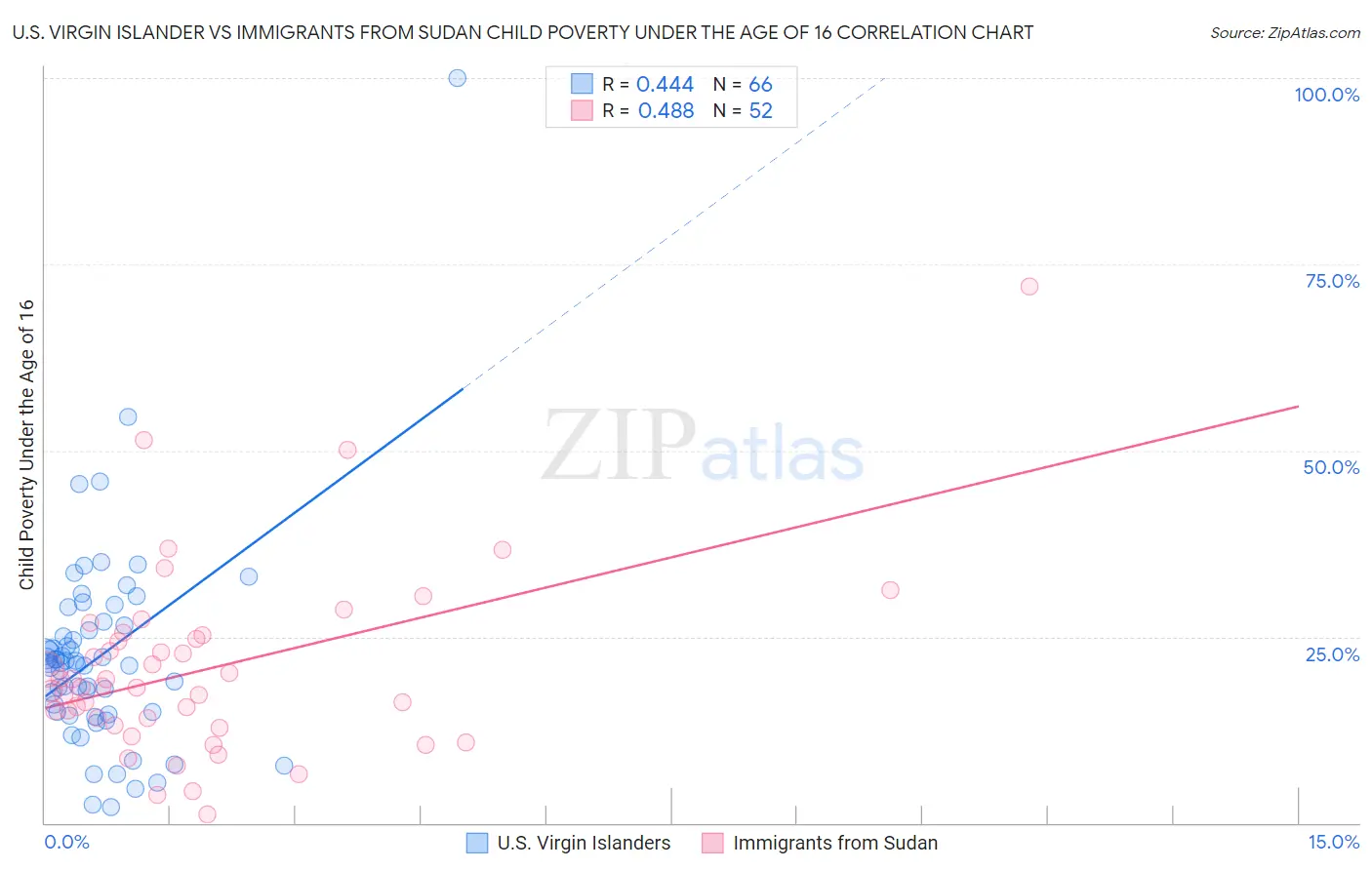 U.S. Virgin Islander vs Immigrants from Sudan Child Poverty Under the Age of 16