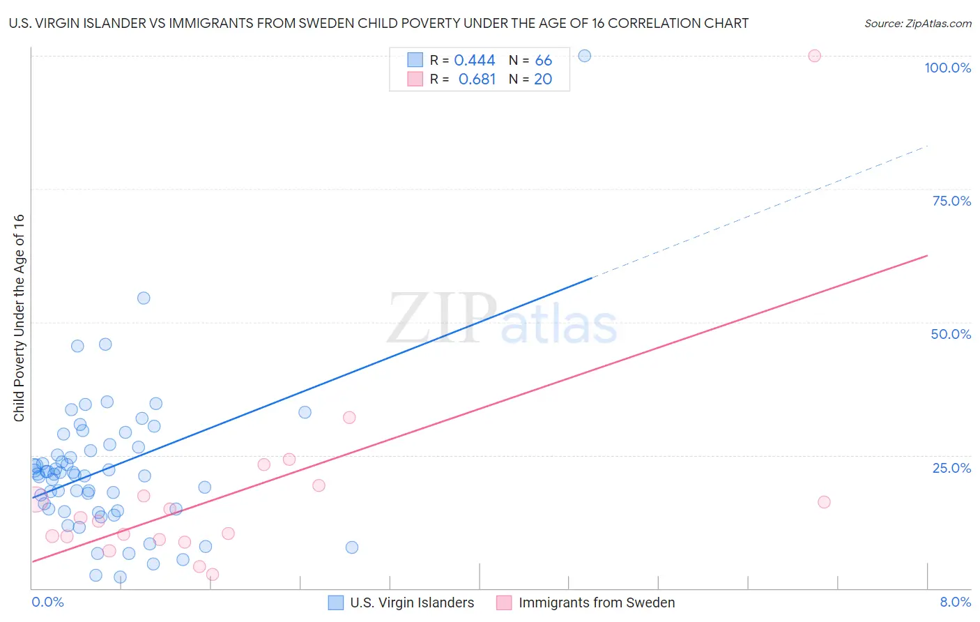 U.S. Virgin Islander vs Immigrants from Sweden Child Poverty Under the Age of 16