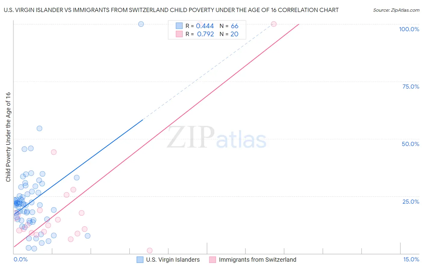U.S. Virgin Islander vs Immigrants from Switzerland Child Poverty Under the Age of 16