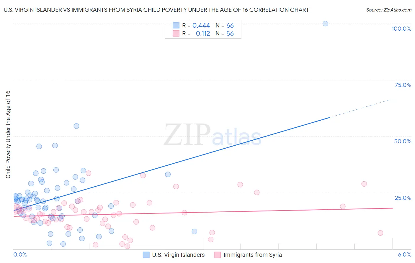 U.S. Virgin Islander vs Immigrants from Syria Child Poverty Under the Age of 16