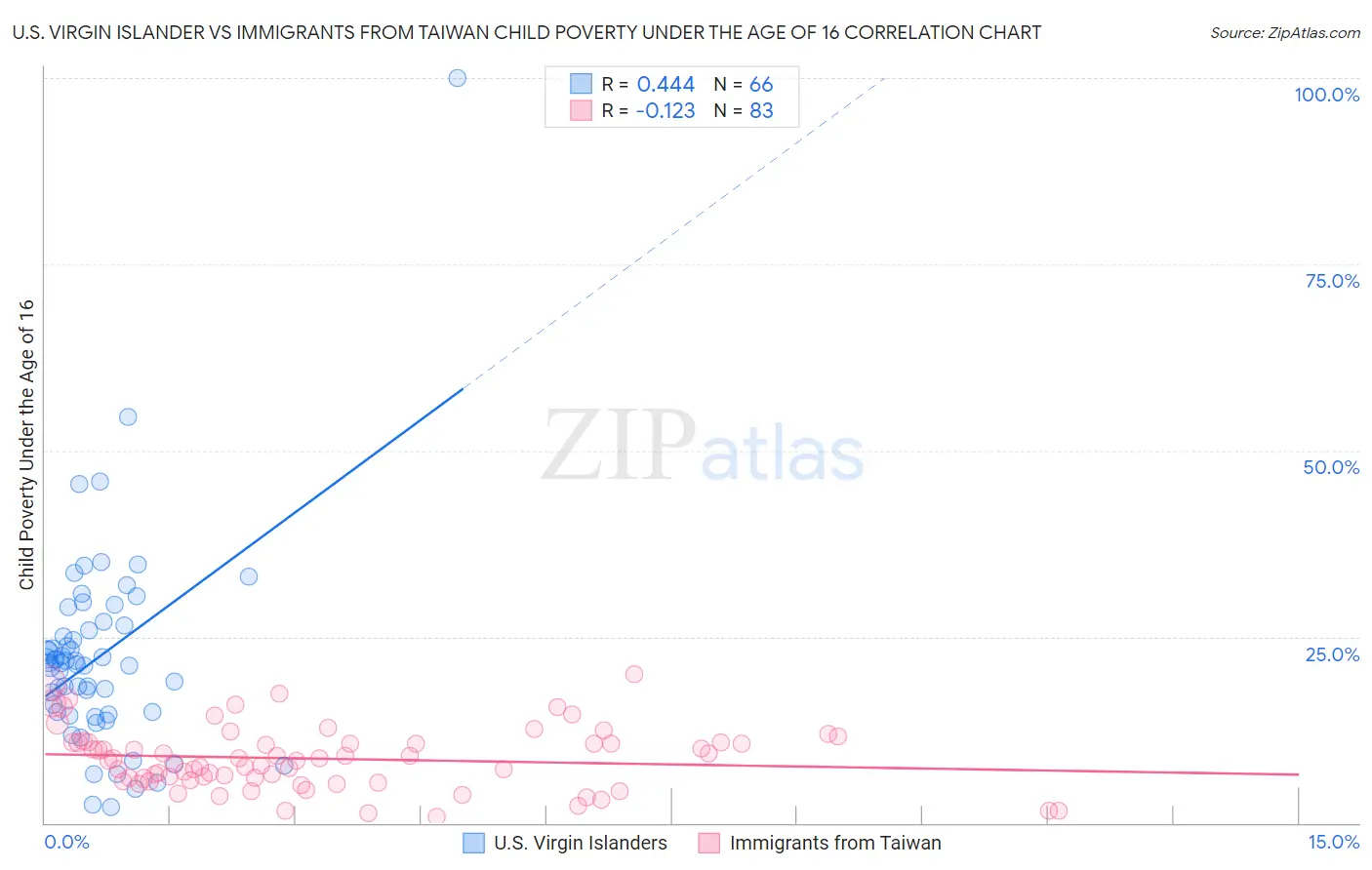 U.S. Virgin Islander vs Immigrants from Taiwan Child Poverty Under the Age of 16