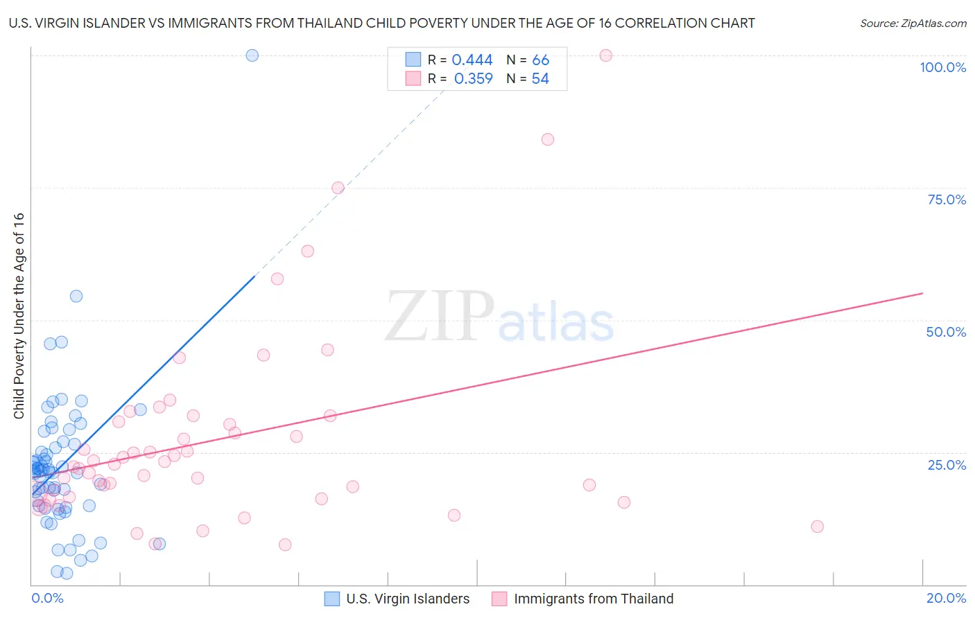 U.S. Virgin Islander vs Immigrants from Thailand Child Poverty Under the Age of 16