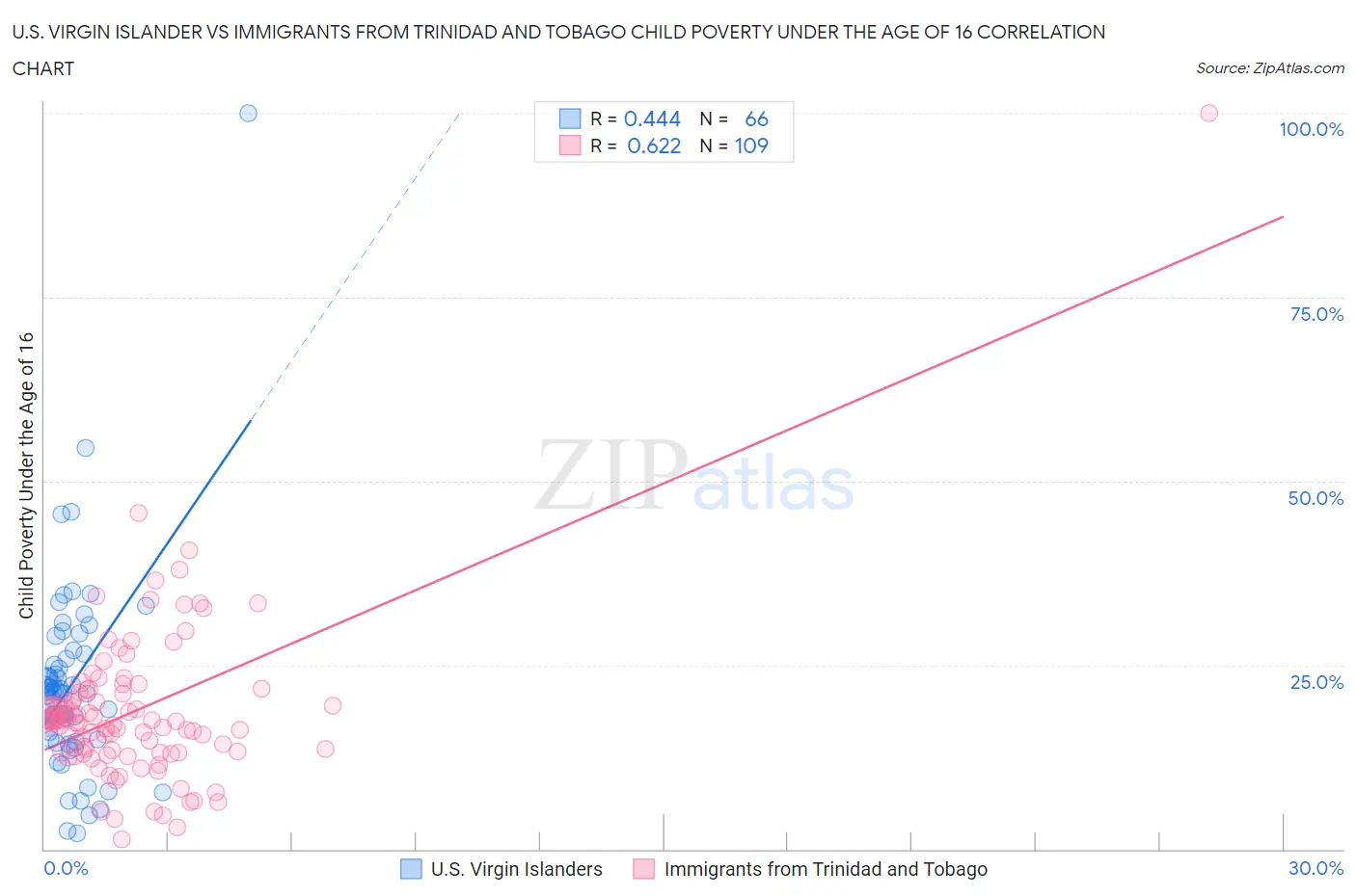 U.S. Virgin Islander vs Immigrants from Trinidad and Tobago Child Poverty Under the Age of 16