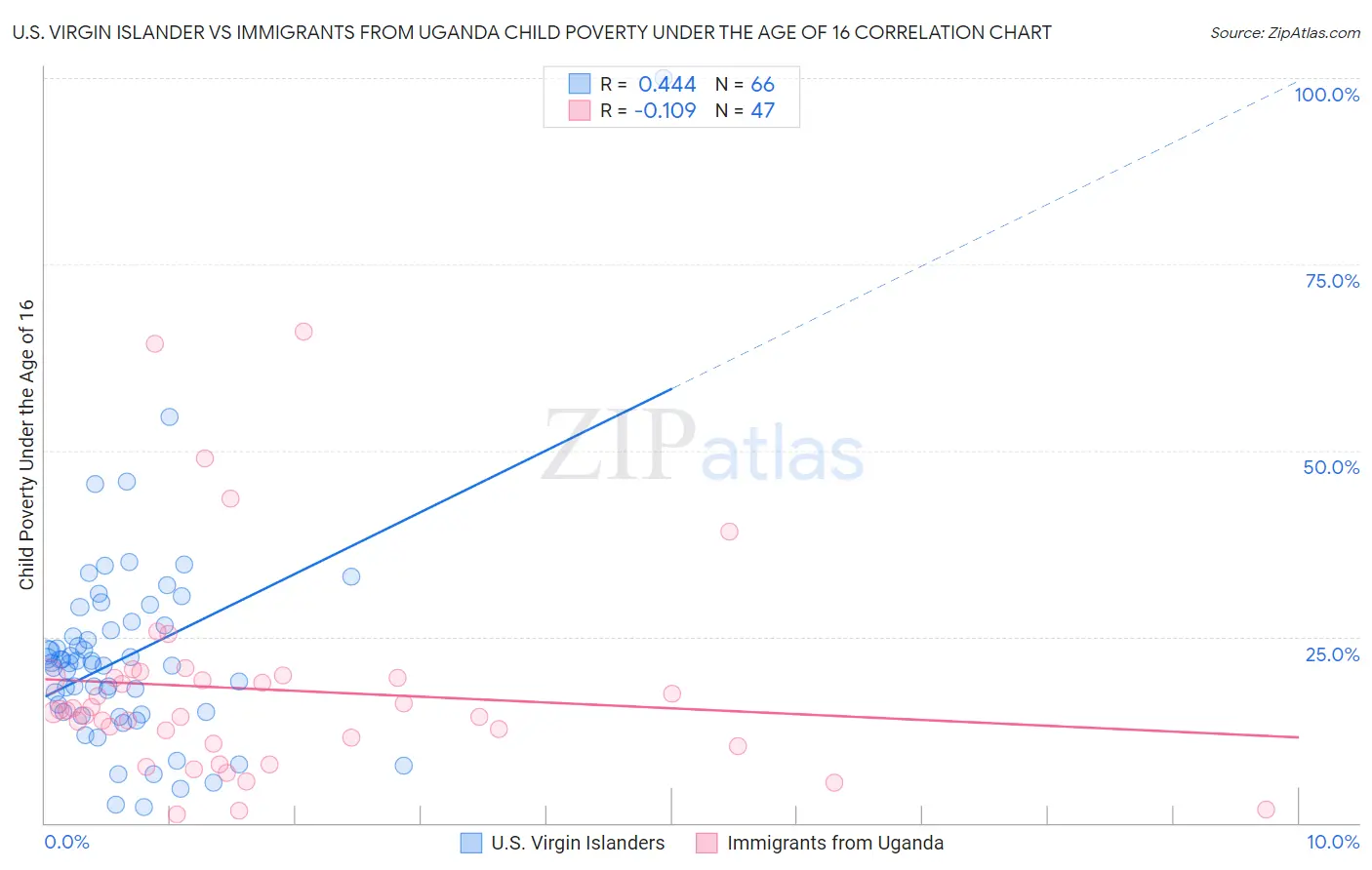 U.S. Virgin Islander vs Immigrants from Uganda Child Poverty Under the Age of 16