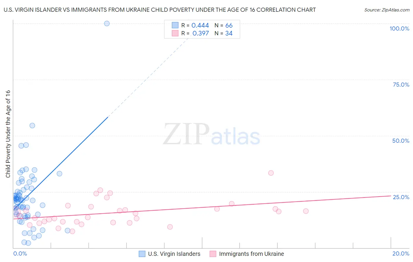 U.S. Virgin Islander vs Immigrants from Ukraine Child Poverty Under the Age of 16