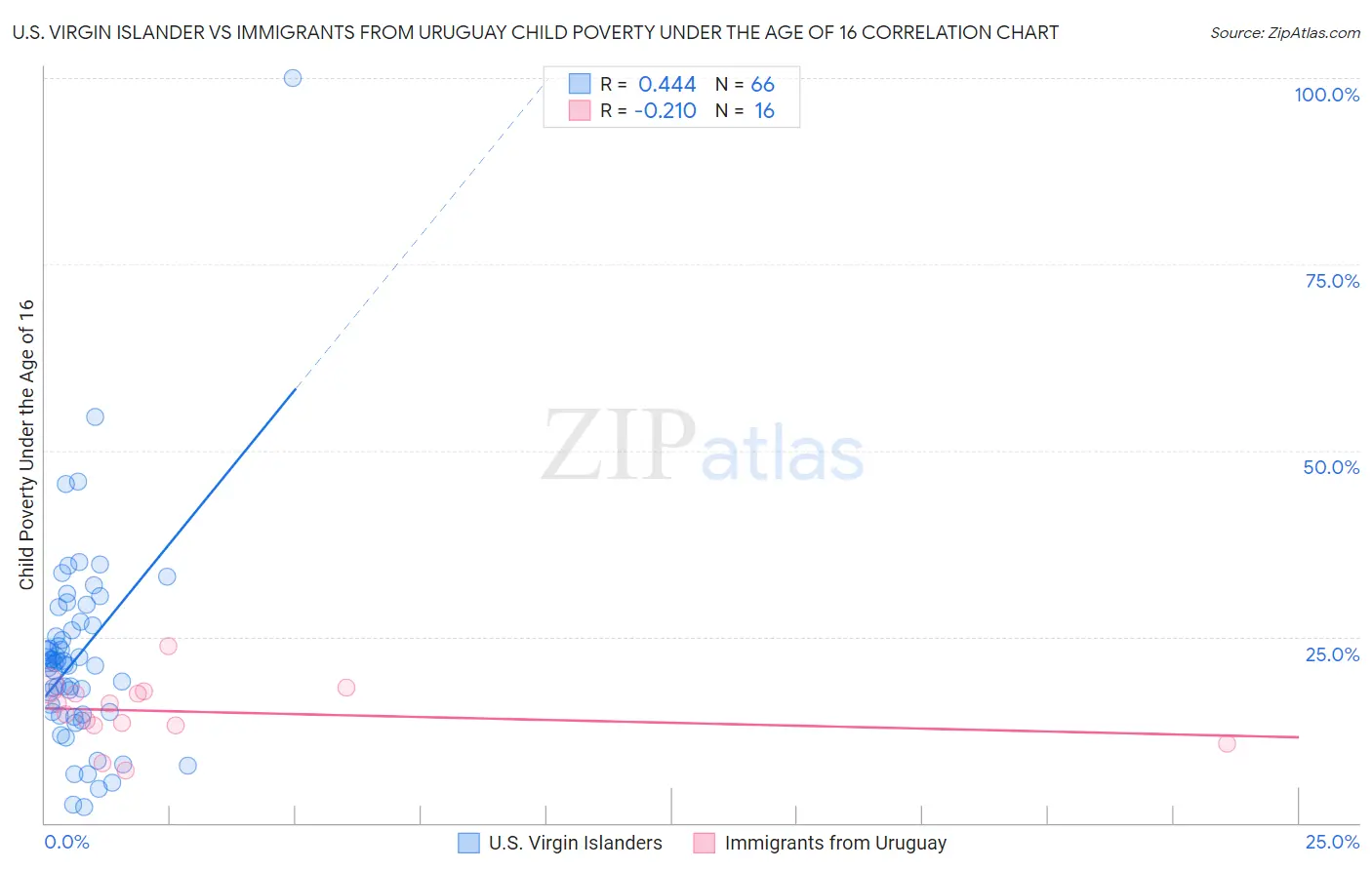 U.S. Virgin Islander vs Immigrants from Uruguay Child Poverty Under the Age of 16