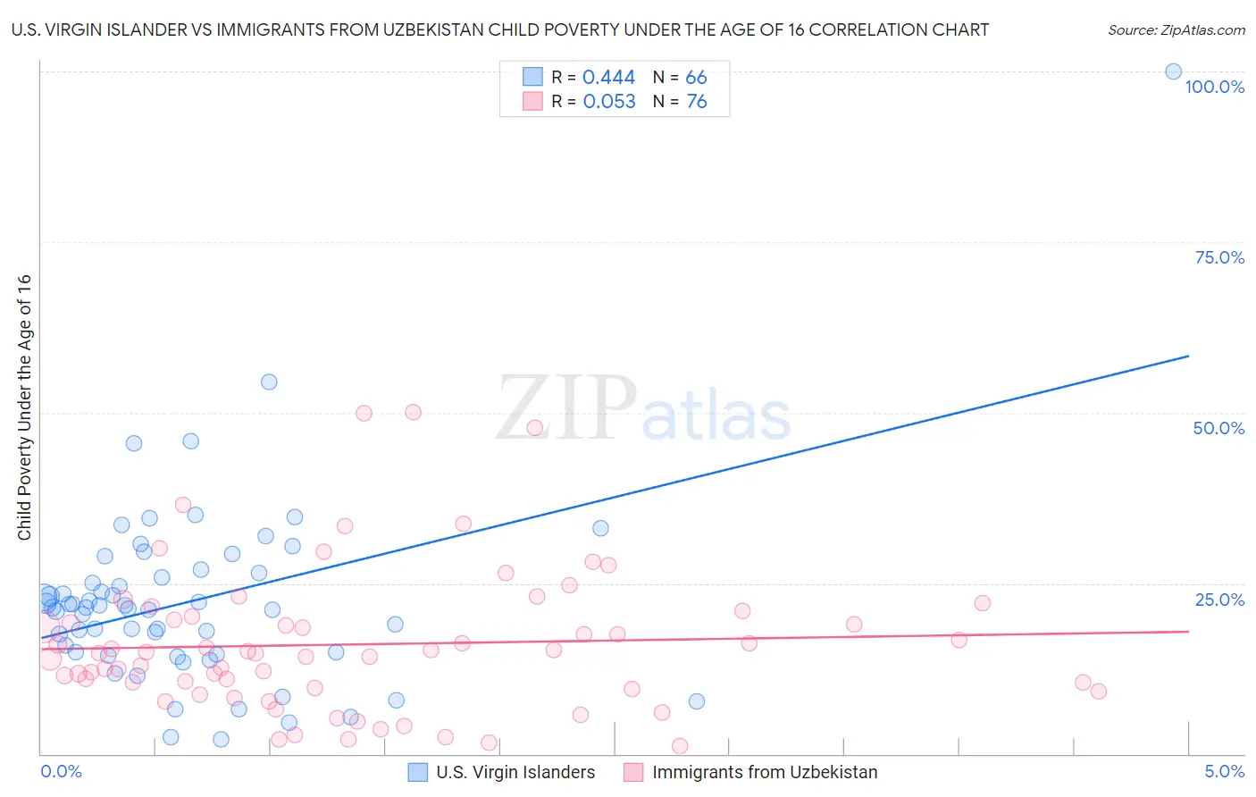 U.S. Virgin Islander vs Immigrants from Uzbekistan Child Poverty Under the Age of 16