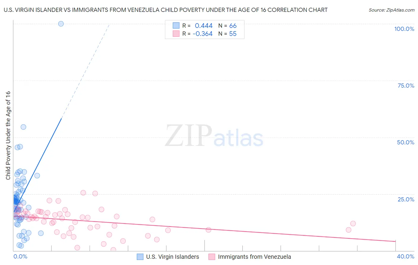 U.S. Virgin Islander vs Immigrants from Venezuela Child Poverty Under the Age of 16