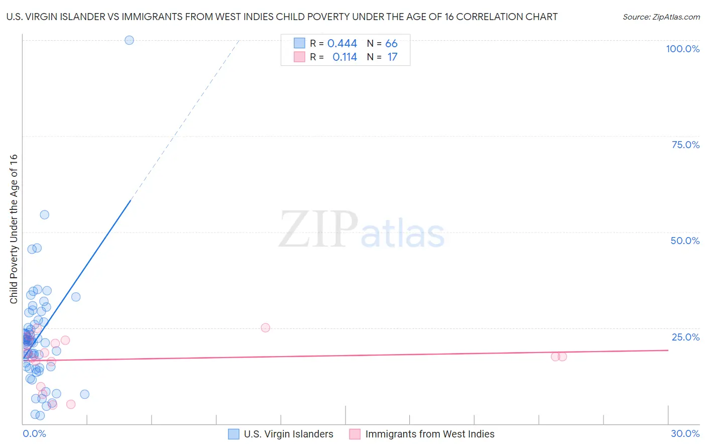 U.S. Virgin Islander vs Immigrants from West Indies Child Poverty Under the Age of 16