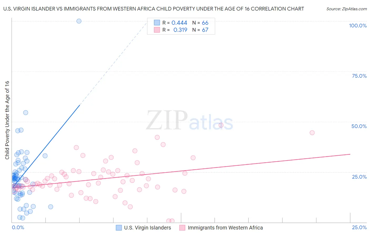 U.S. Virgin Islander vs Immigrants from Western Africa Child Poverty Under the Age of 16