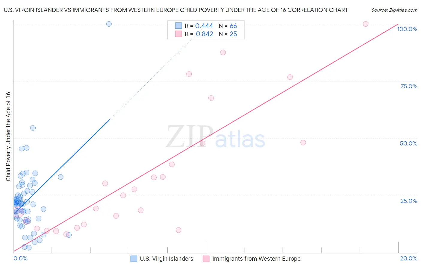 U.S. Virgin Islander vs Immigrants from Western Europe Child Poverty Under the Age of 16