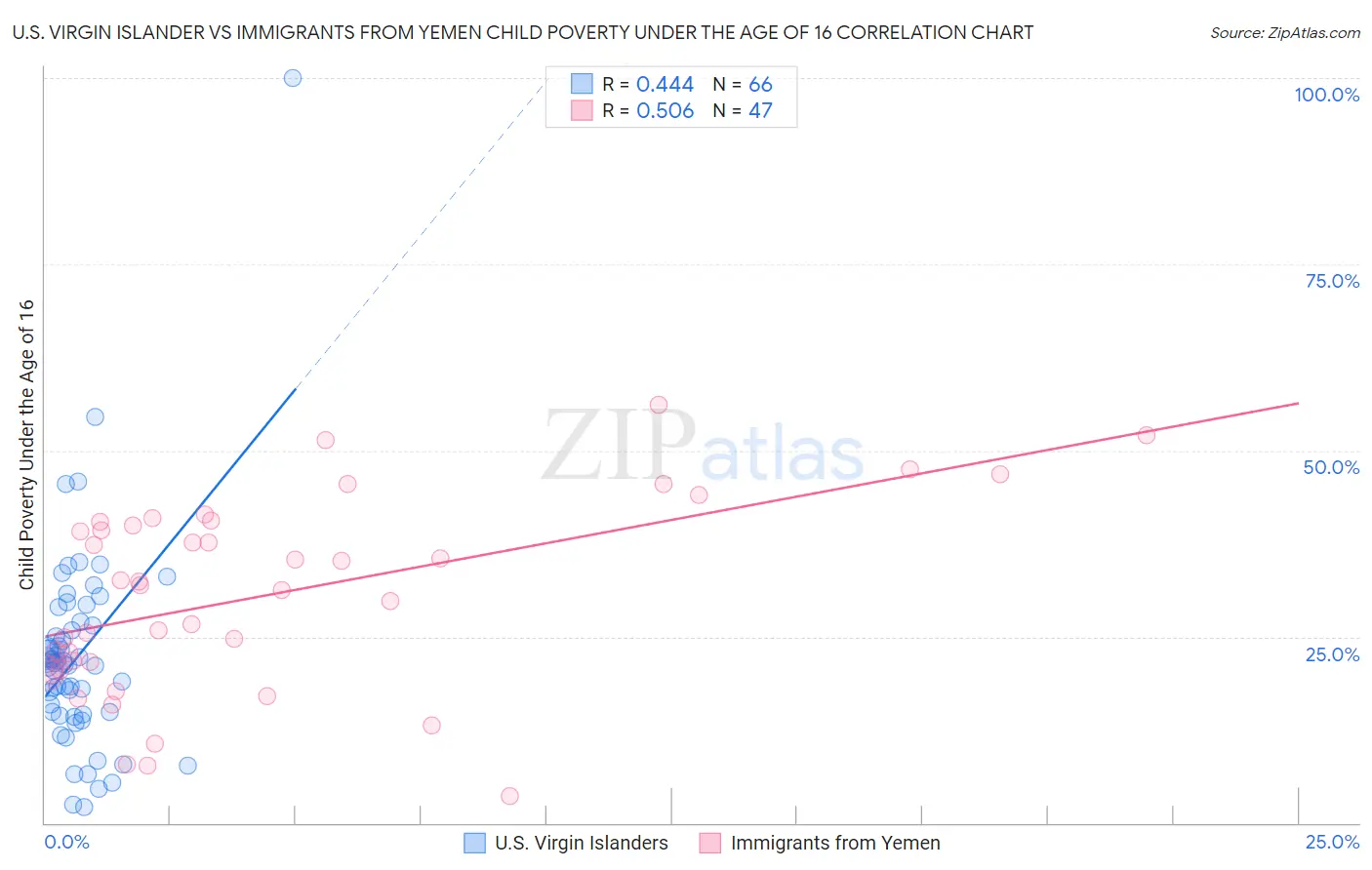 U.S. Virgin Islander vs Immigrants from Yemen Child Poverty Under the Age of 16