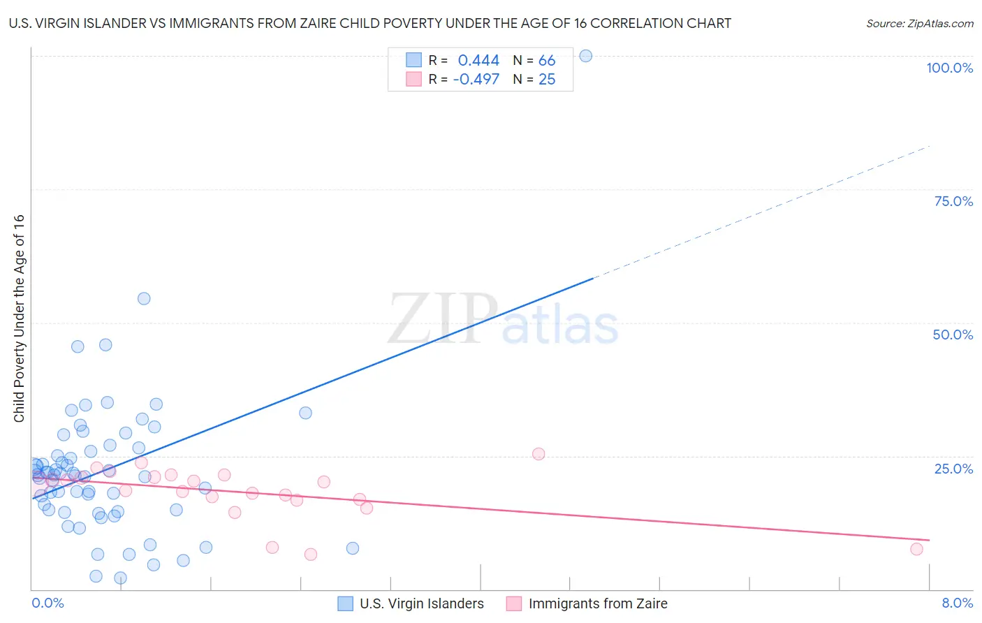 U.S. Virgin Islander vs Immigrants from Zaire Child Poverty Under the Age of 16