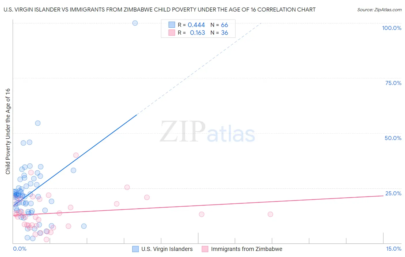 U.S. Virgin Islander vs Immigrants from Zimbabwe Child Poverty Under the Age of 16