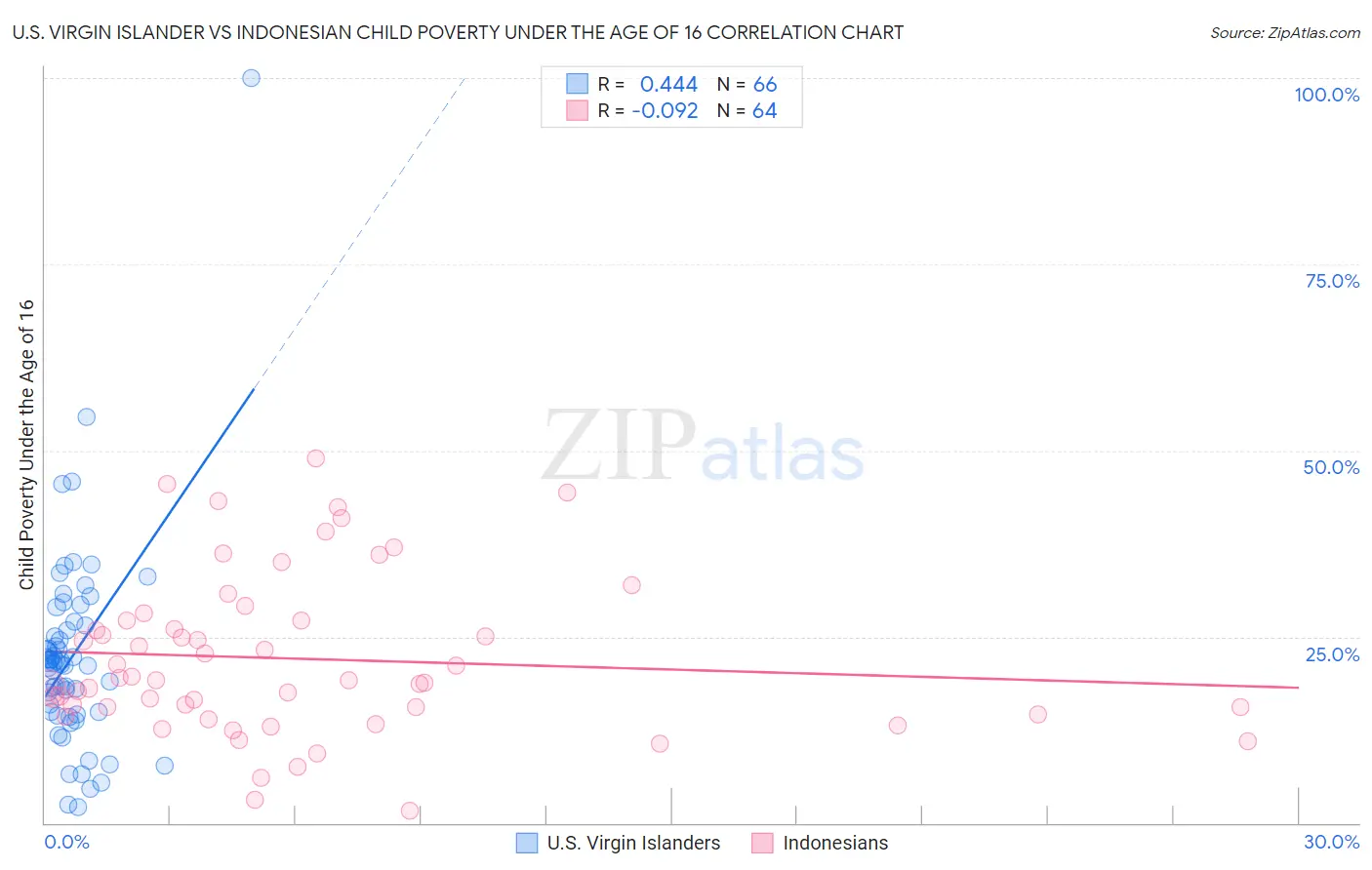 U.S. Virgin Islander vs Indonesian Child Poverty Under the Age of 16