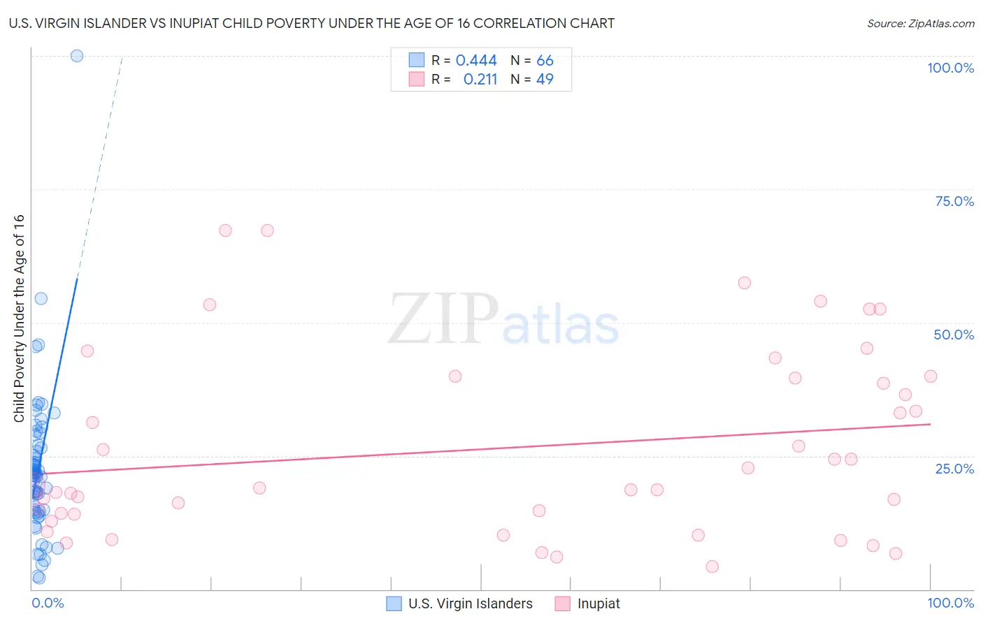 U.S. Virgin Islander vs Inupiat Child Poverty Under the Age of 16