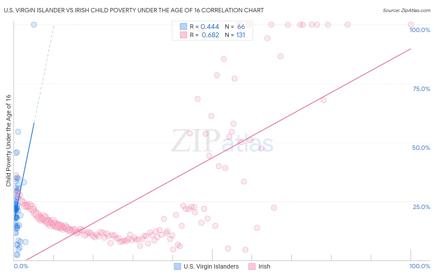 U.S. Virgin Islander vs Irish Child Poverty Under the Age of 16