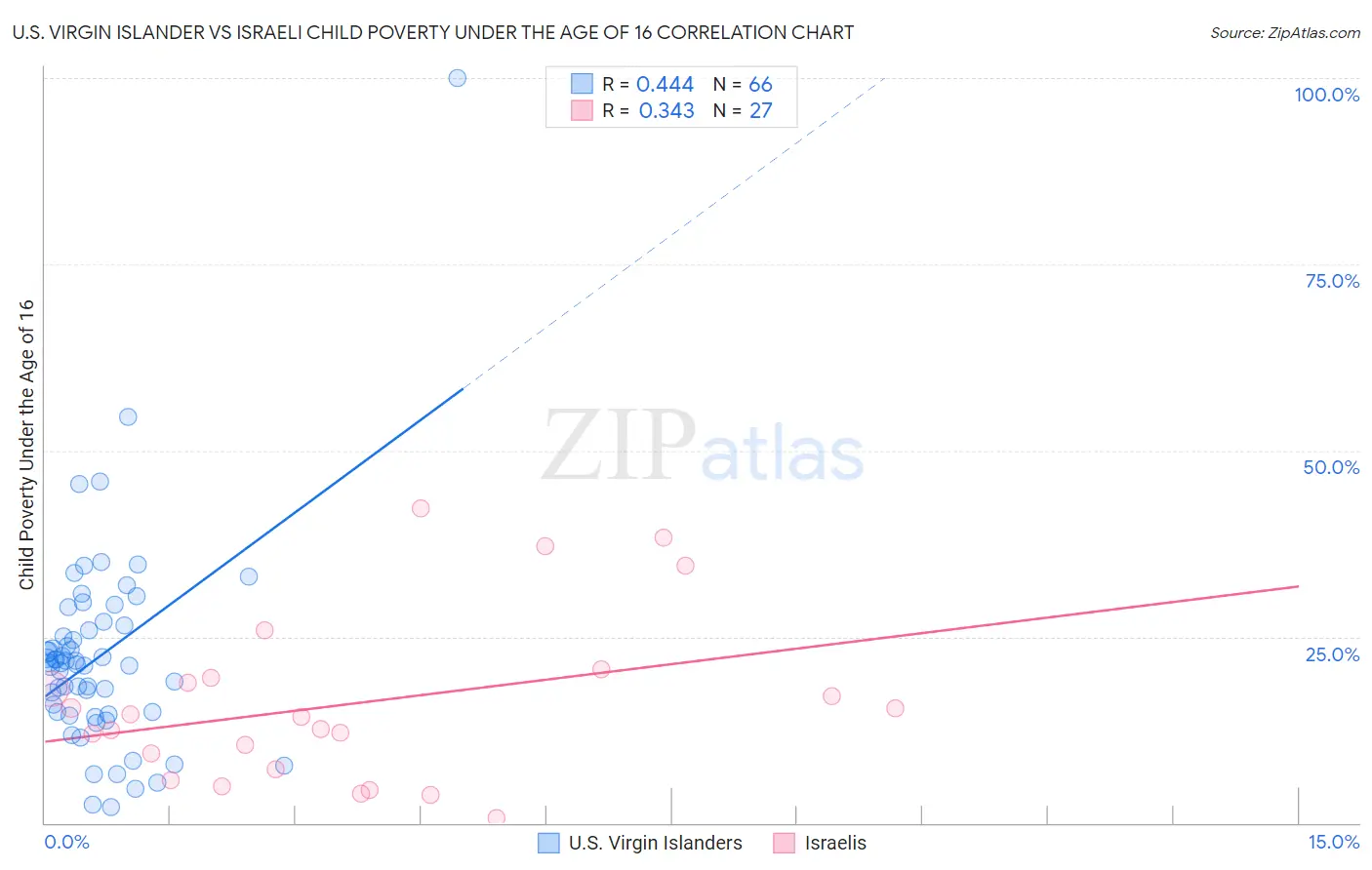 U.S. Virgin Islander vs Israeli Child Poverty Under the Age of 16