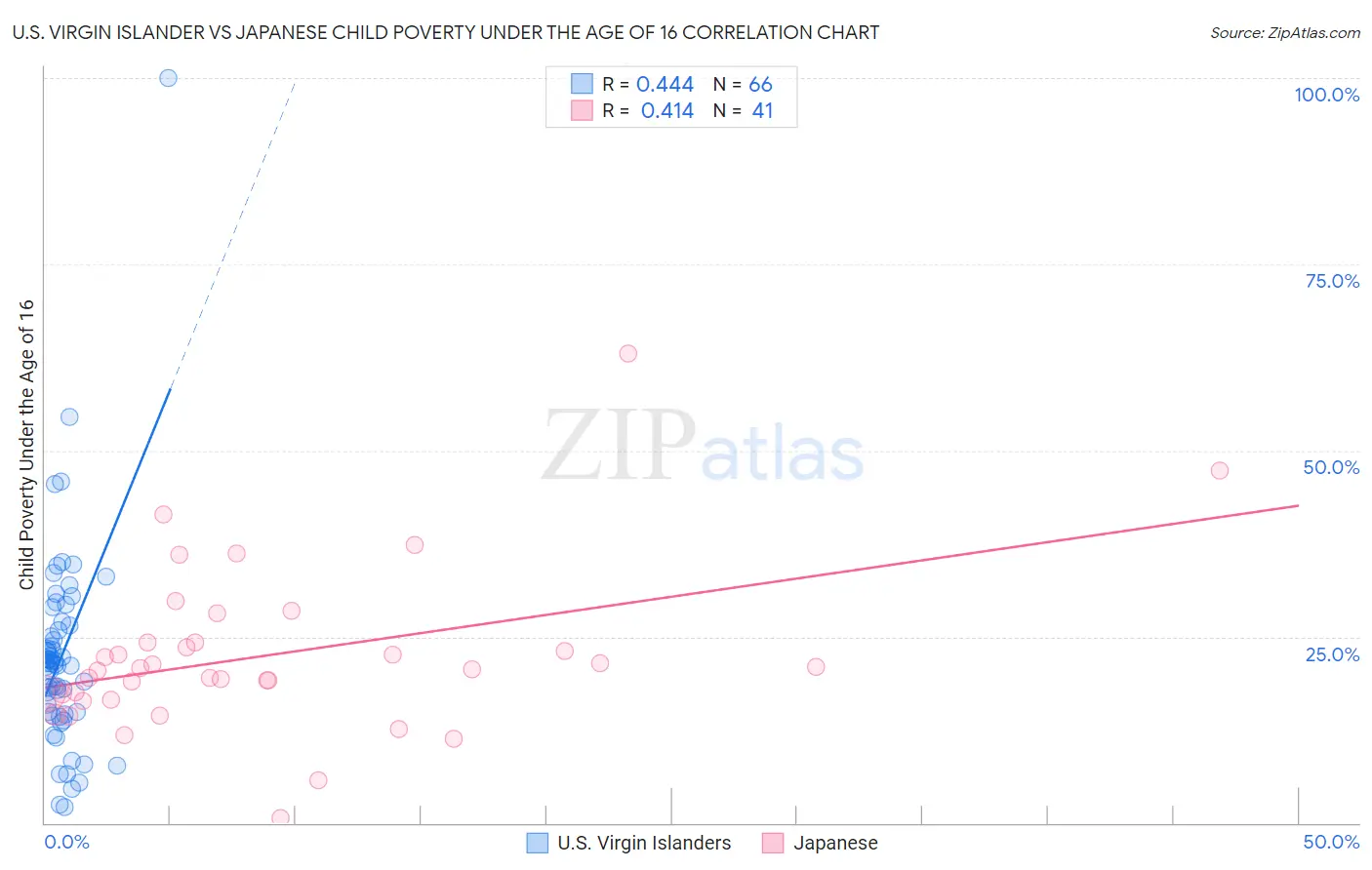 U.S. Virgin Islander vs Japanese Child Poverty Under the Age of 16