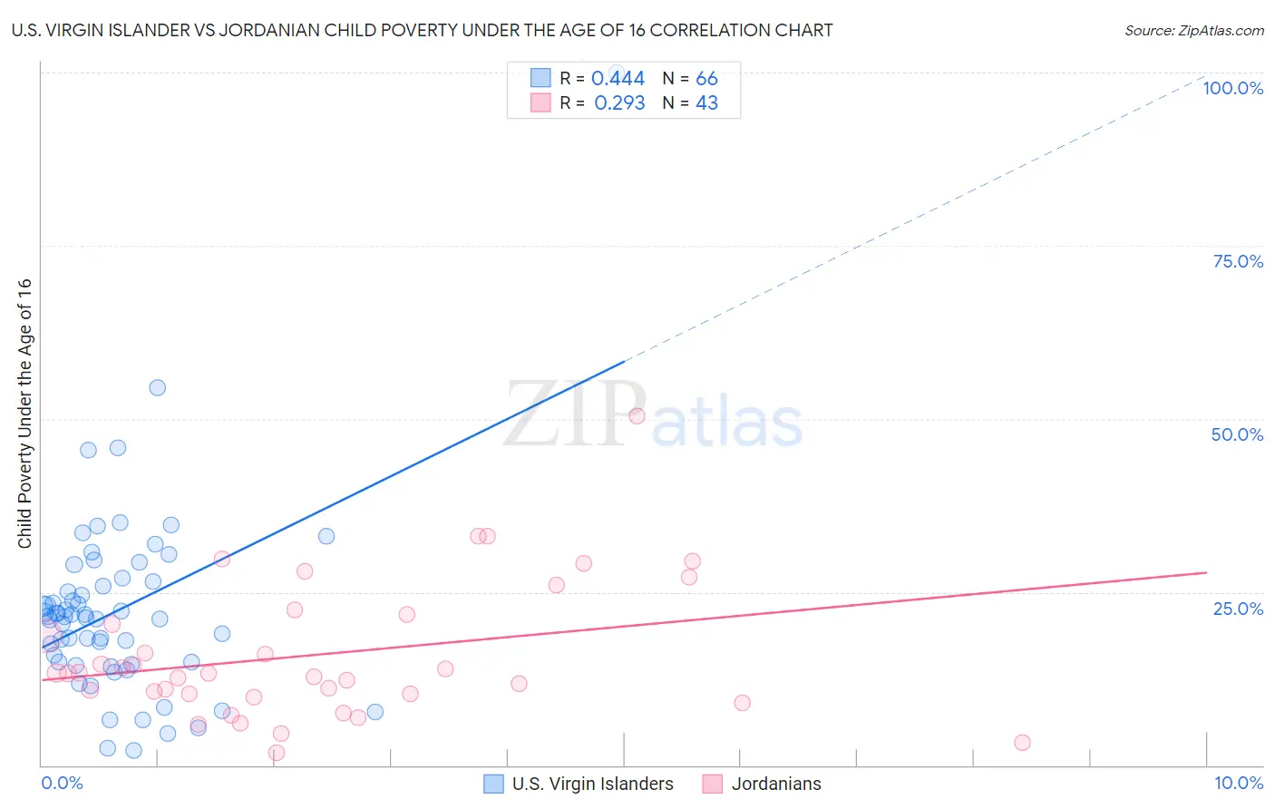 U.S. Virgin Islander vs Jordanian Child Poverty Under the Age of 16