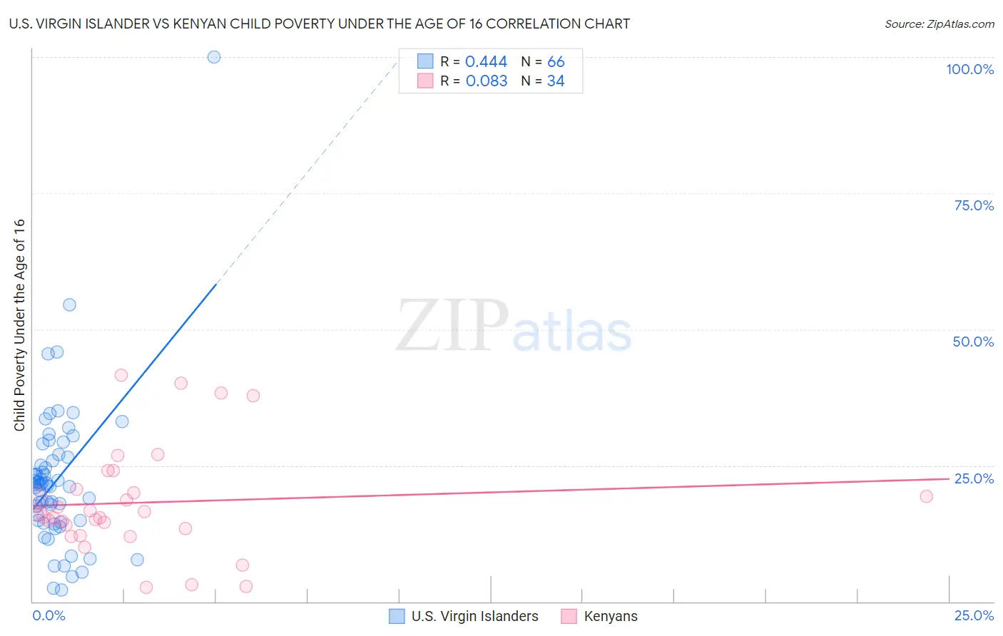 U.S. Virgin Islander vs Kenyan Child Poverty Under the Age of 16
