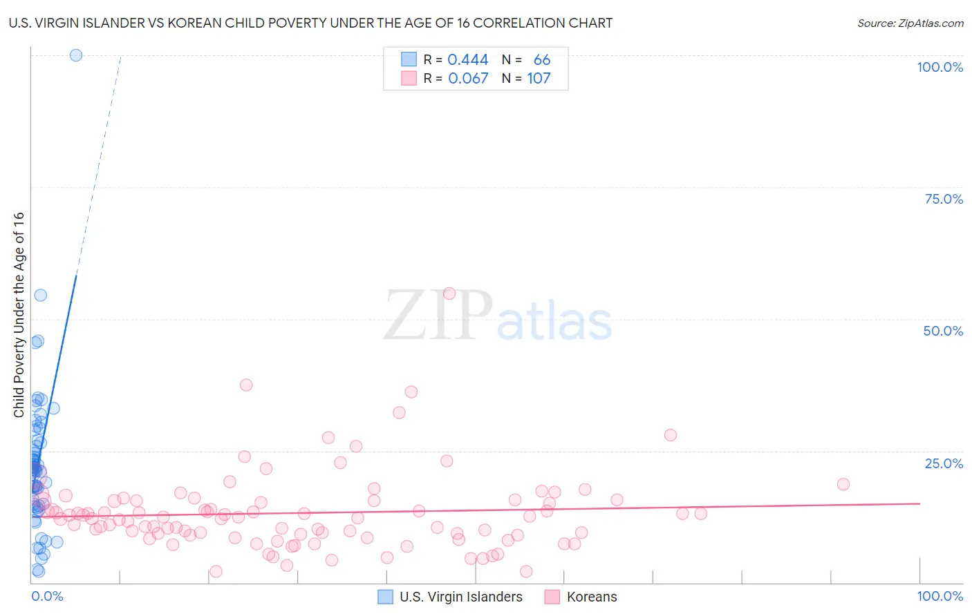 U.S. Virgin Islander vs Korean Child Poverty Under the Age of 16