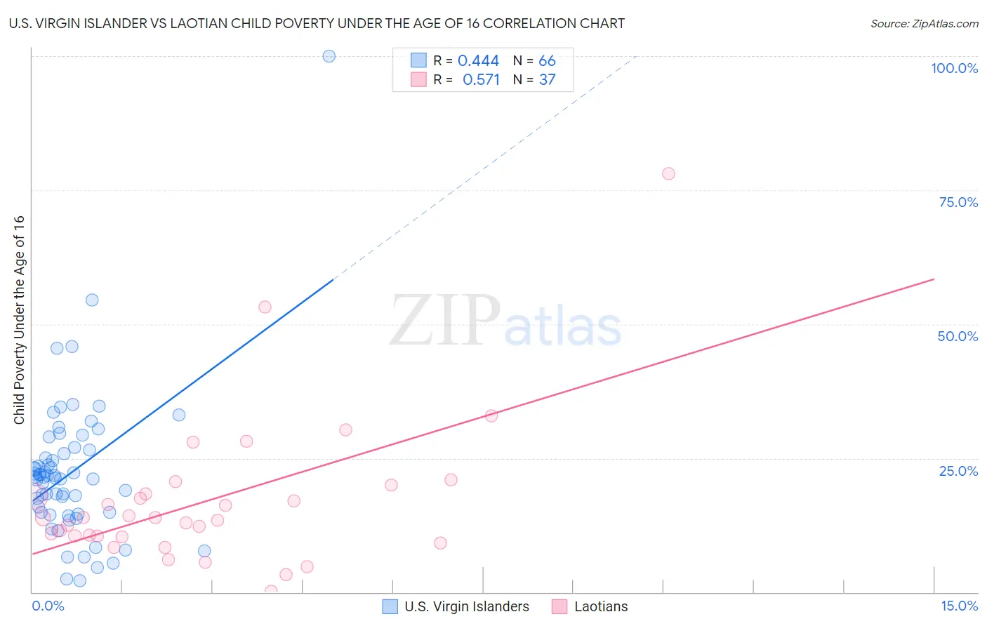 U.S. Virgin Islander vs Laotian Child Poverty Under the Age of 16