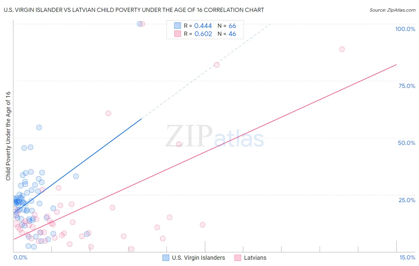 U.S. Virgin Islander vs Latvian Child Poverty Under the Age of 16