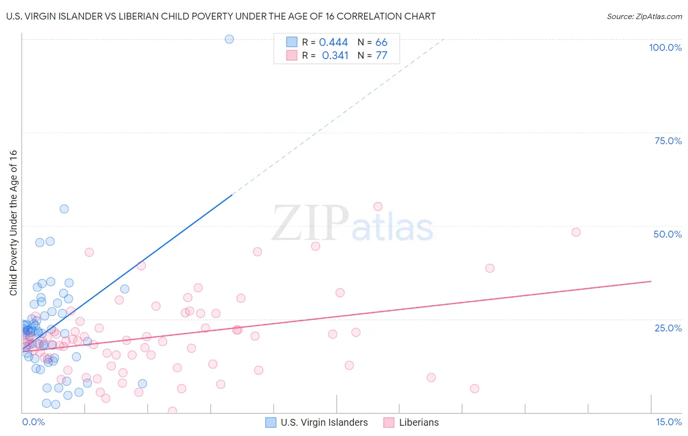 U.S. Virgin Islander vs Liberian Child Poverty Under the Age of 16