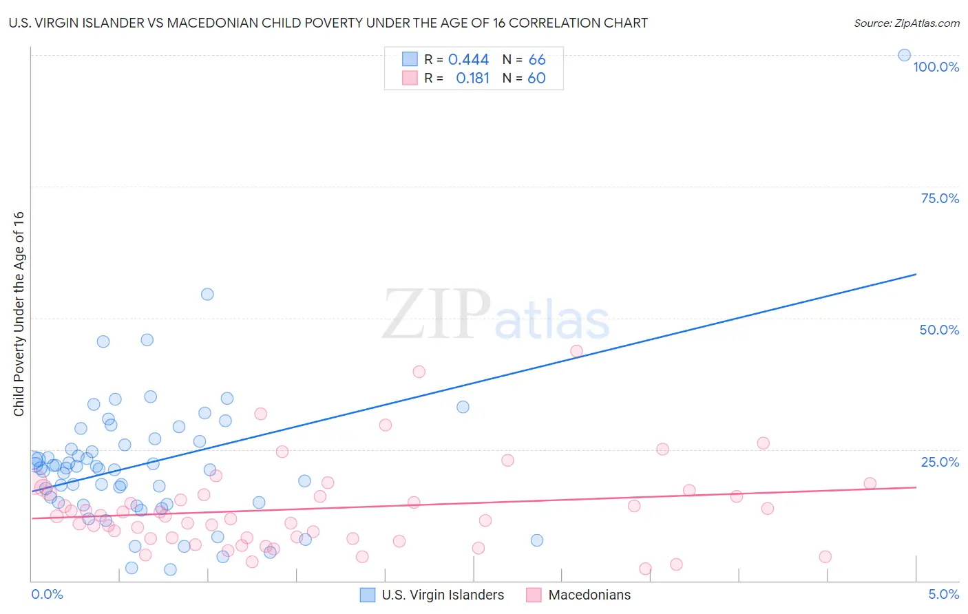 U.S. Virgin Islander vs Macedonian Child Poverty Under the Age of 16