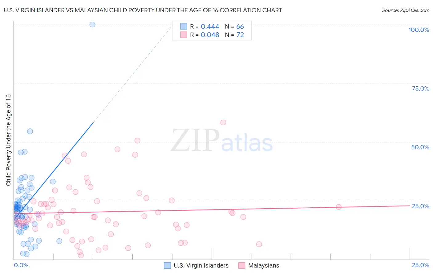 U.S. Virgin Islander vs Malaysian Child Poverty Under the Age of 16