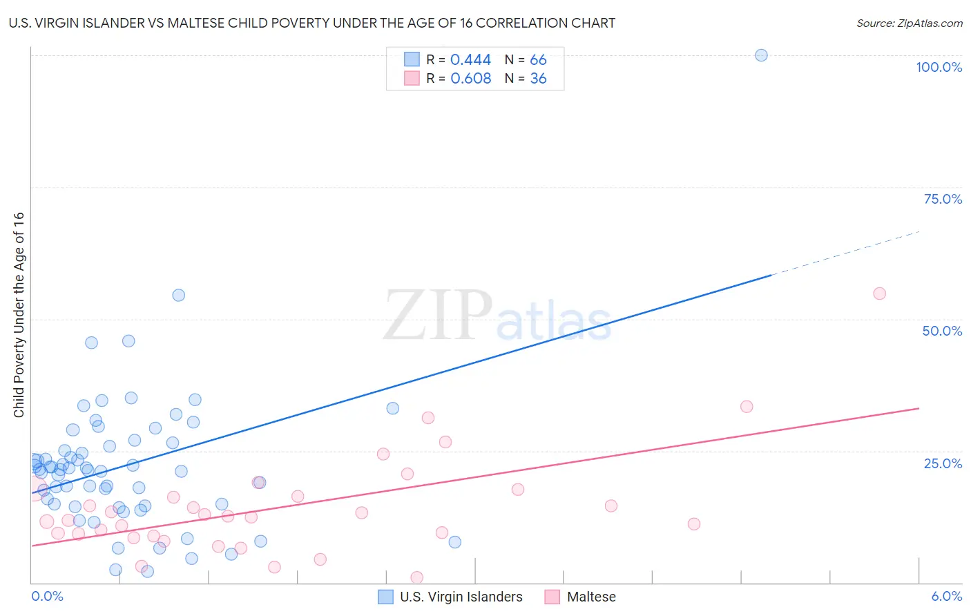 U.S. Virgin Islander vs Maltese Child Poverty Under the Age of 16