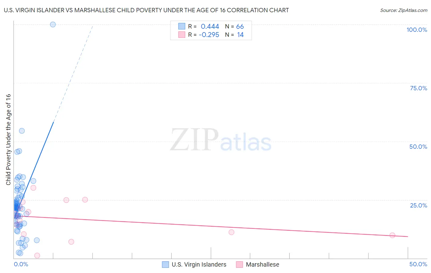 U.S. Virgin Islander vs Marshallese Child Poverty Under the Age of 16