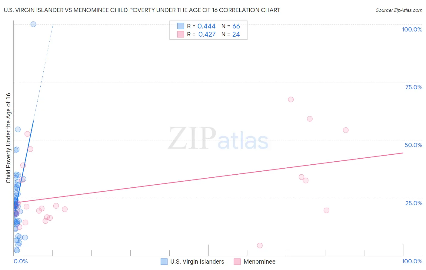 U.S. Virgin Islander vs Menominee Child Poverty Under the Age of 16