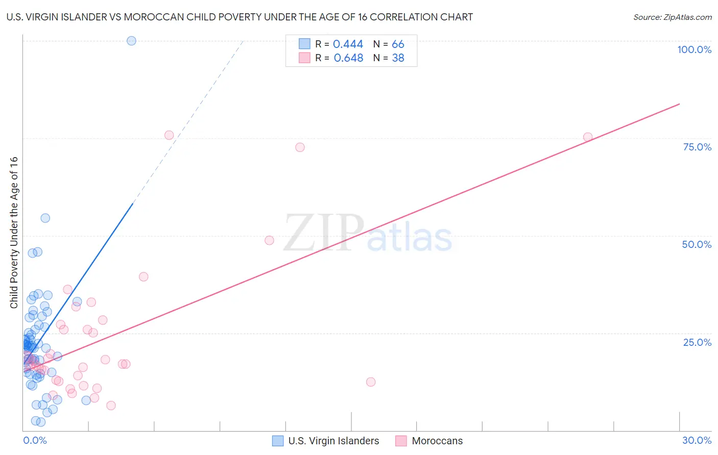 U.S. Virgin Islander vs Moroccan Child Poverty Under the Age of 16